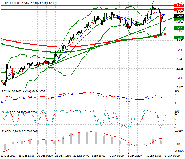 Silver Intra-day Analysis 17 Jan 2018