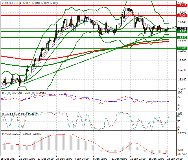 Silver Intra-day Analysis 23 Jan 2018