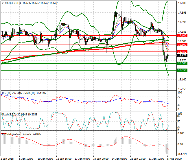 Silver Intra-day Analysis 05 Feb 2018