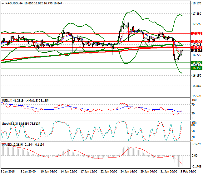 Silver Evening Analysis 05 Feb 2018