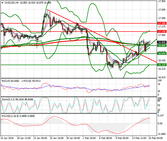 Silver Mid-day Analysis 16 Feb 2018