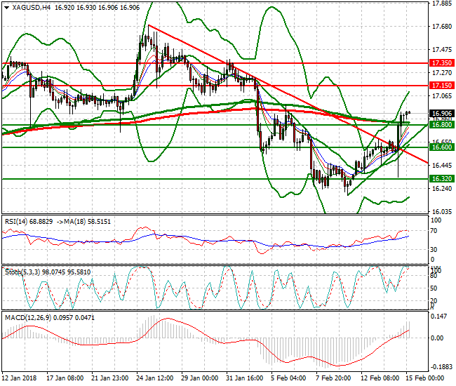 Silver Intra-day Analysis 15 Feb 2018
