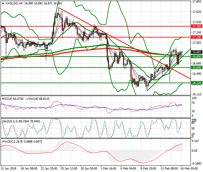 Silver Intra-day Analysis 16 Feb 2018