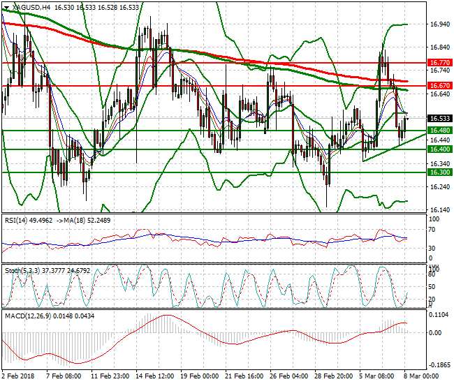 Silver Intra-day Analysis 08 March 2018