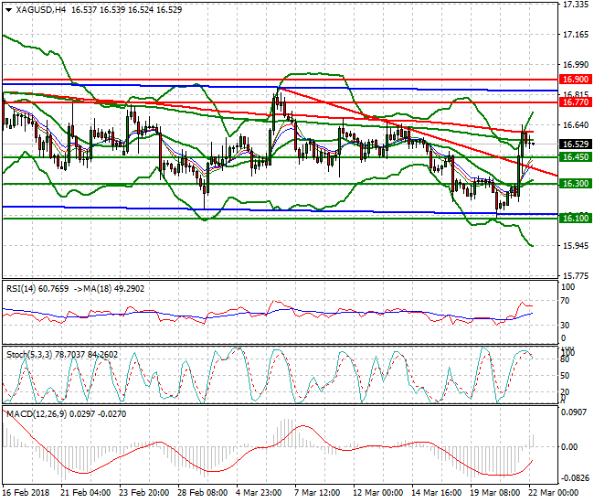 Silver Intra-day Analysis 22 March 2018