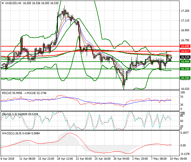 Silver Intra-day Analysis 10 May 2018
