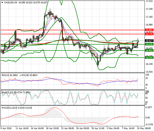 Silver Evening Analysis 10 May 2018