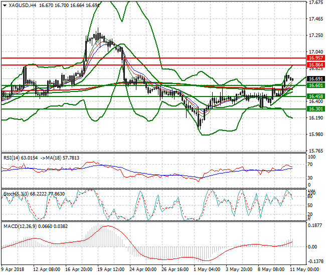 Silver Intra-day Analysis 11 May 2018