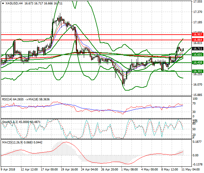 Silver Mid-day Analysis 11 May 2018