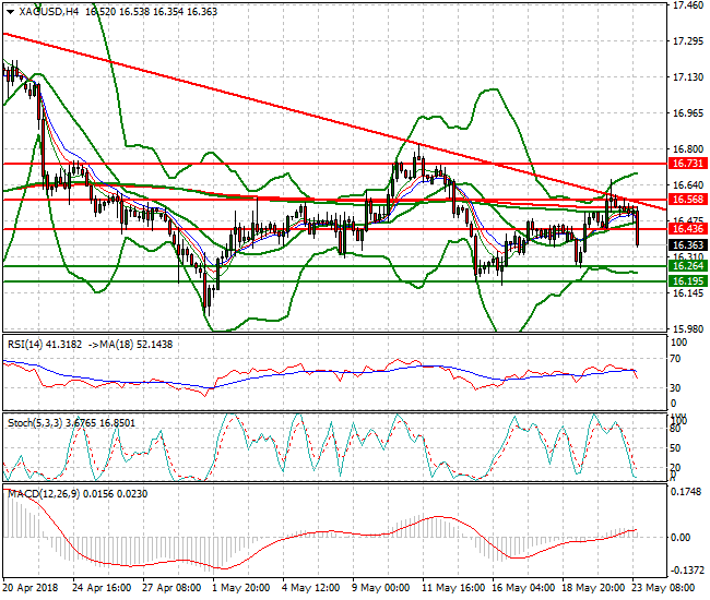 Silver Evening Analysis 23 May 2018