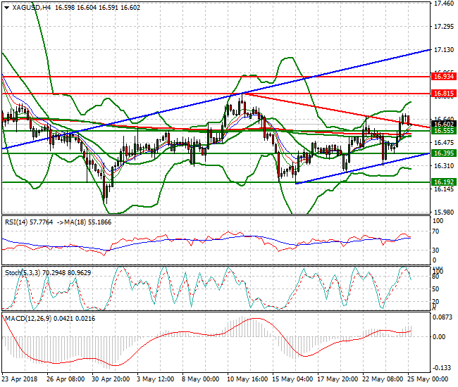 Silver Intra-day Analysis 25 May 2018