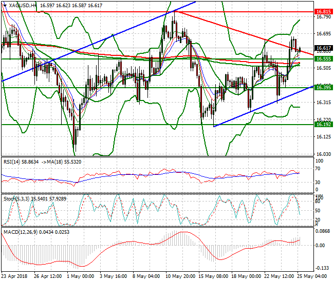 Silver Mid-day Analysis 25 May 2018