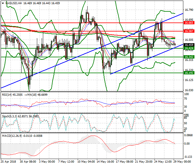 Silver Intra-day Analysis 29 May 2018