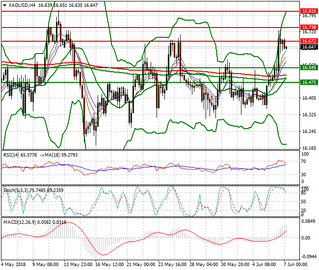 Silver Intra-day Analysis 07 June 2018