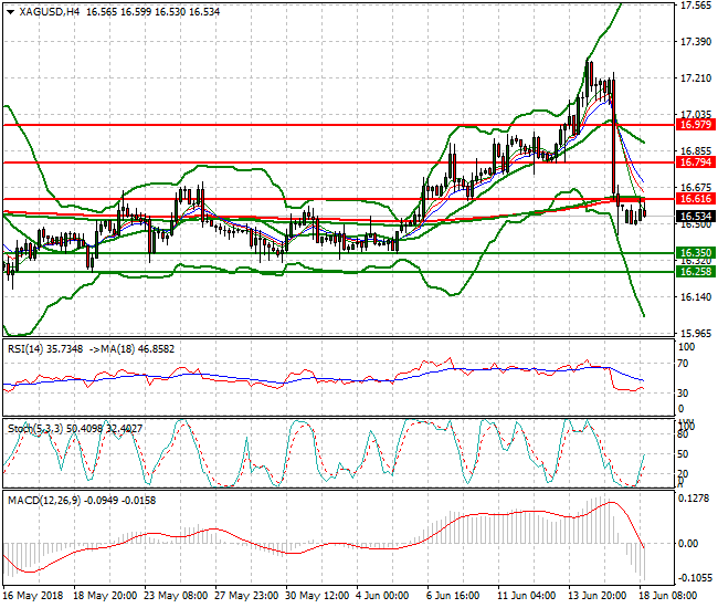Silver Evening Analysis 18 June 2018