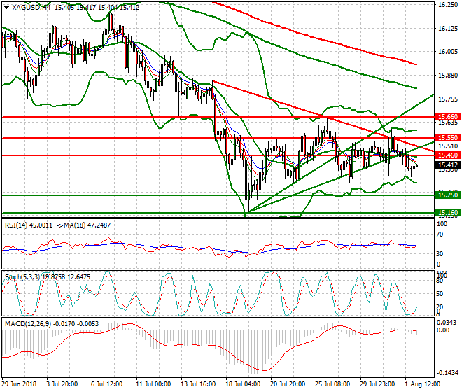 Silver Intra-day Analysis 02 Aug 2018
