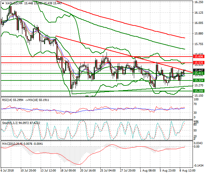 Silver Intra-day Analysis 09 Aug 2018