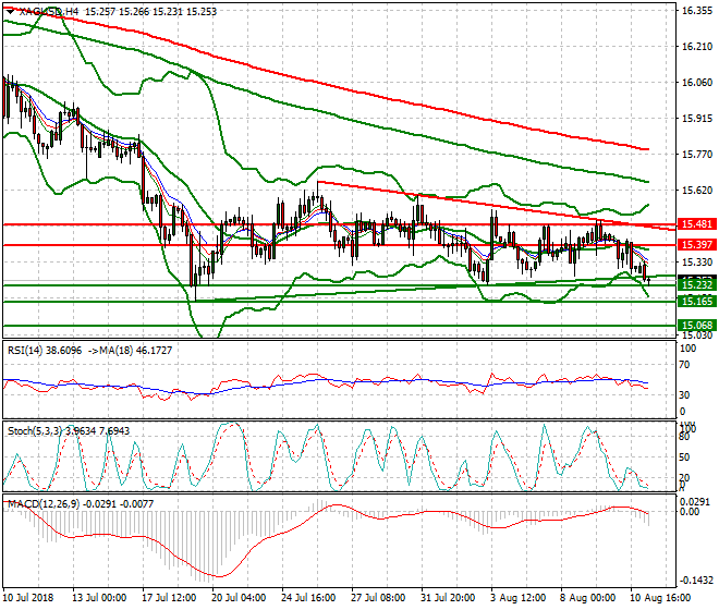 Silver Intra-day Analysis 13 Aug 2018
