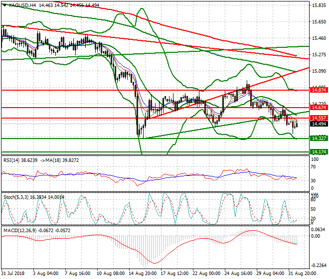 Silver Mid-day Analysis 03 Sep. 2018