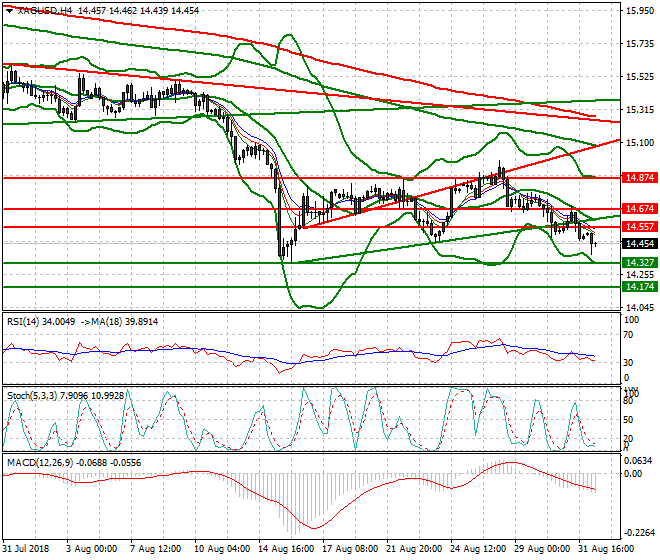 Silver Intra-day Analysis 03 Sep. 2018