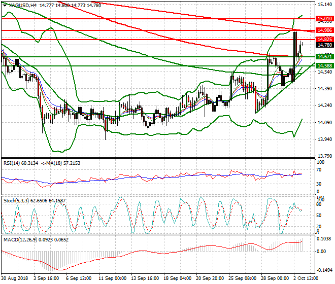 Silver Intra-day Analysis 03 Oct 2018