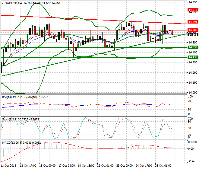 Silver Intra-day Analysis 29 Oct 2018