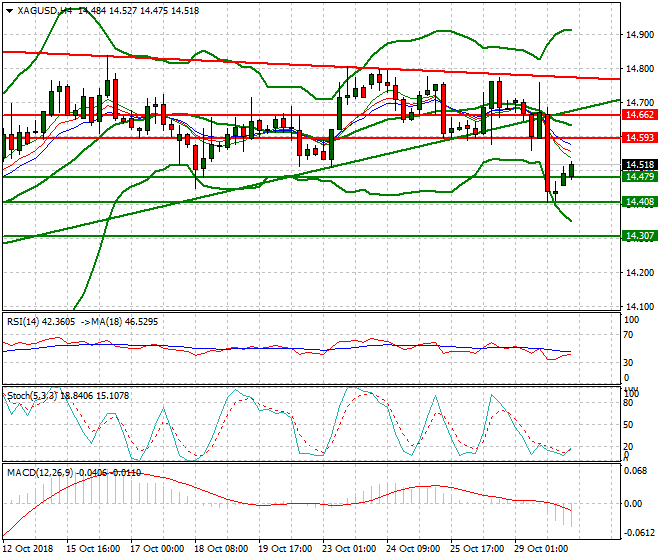 Silver Intra-day Analysis 30 Oct 2018