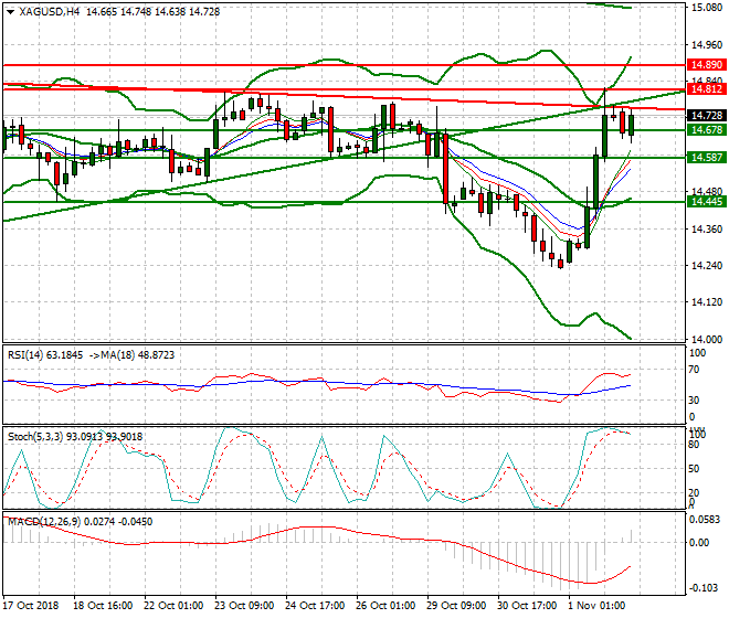 Silver Intra-day Analysis 02 Nov 2018