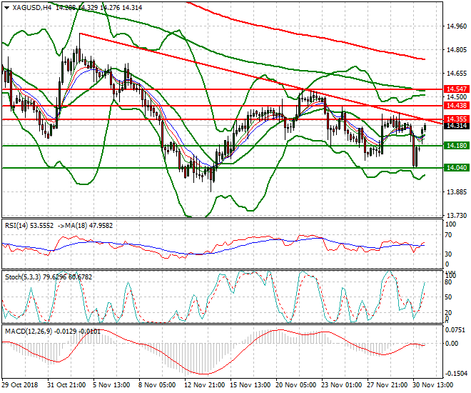 Silver Intra-day Analysis 03 Dec 2018