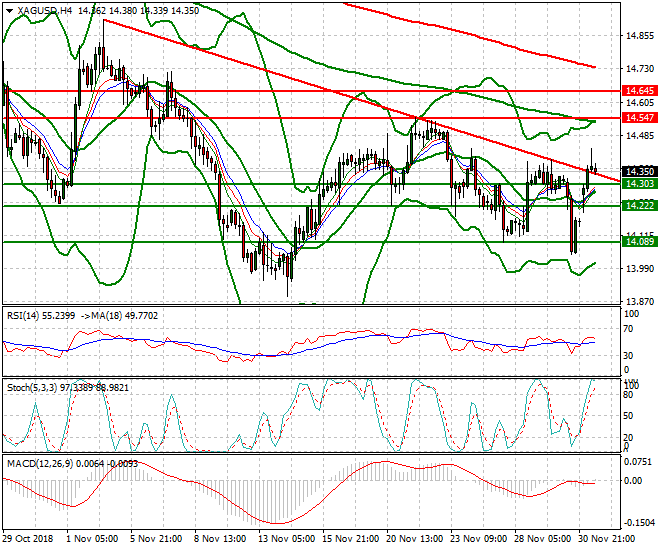 Silver Evening Analysis 03 Dec 2018