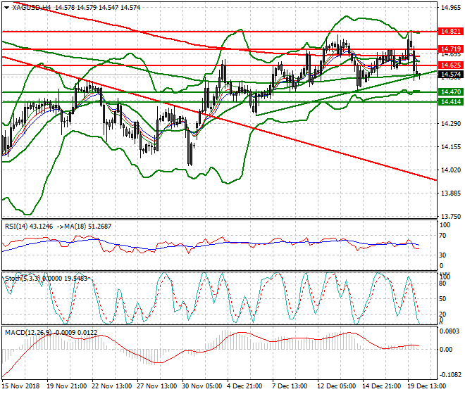 Silver Intra-day Analysis 20 Dec 2018