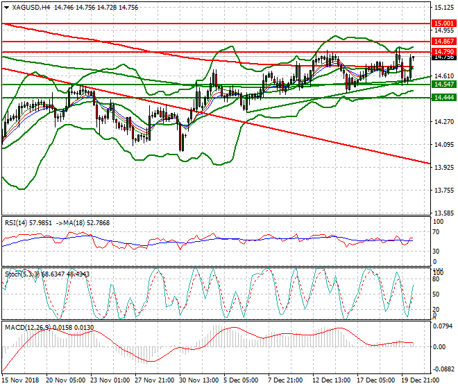 Silver Evening Analysis 20 Dec 2018