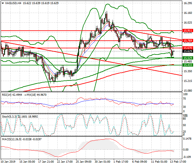 Silver Intra-day Analysis 14 Feb 2019