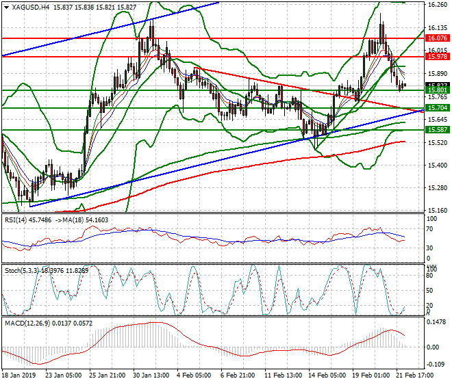 Silver Intra-day Analysis 22 Feb 2019