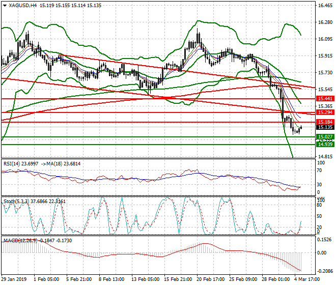 Silver Intra-day Analysis 05 March 2019