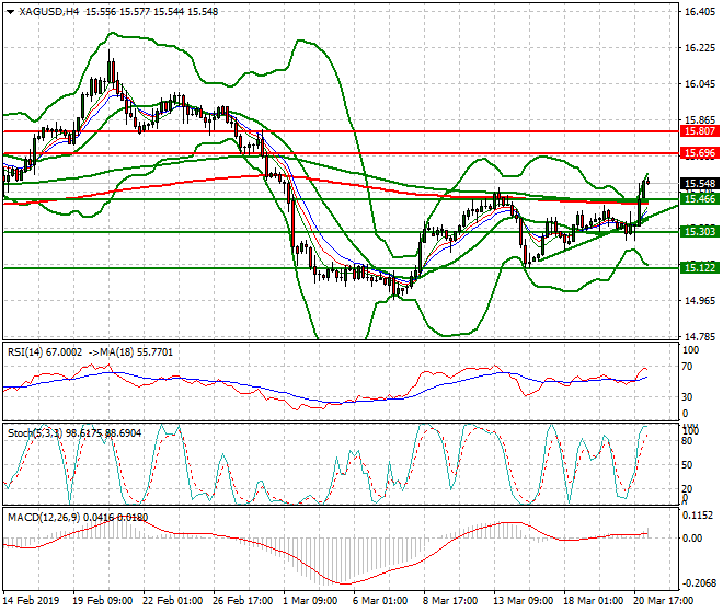 Silver Intra-day Analysis 21 March 2019