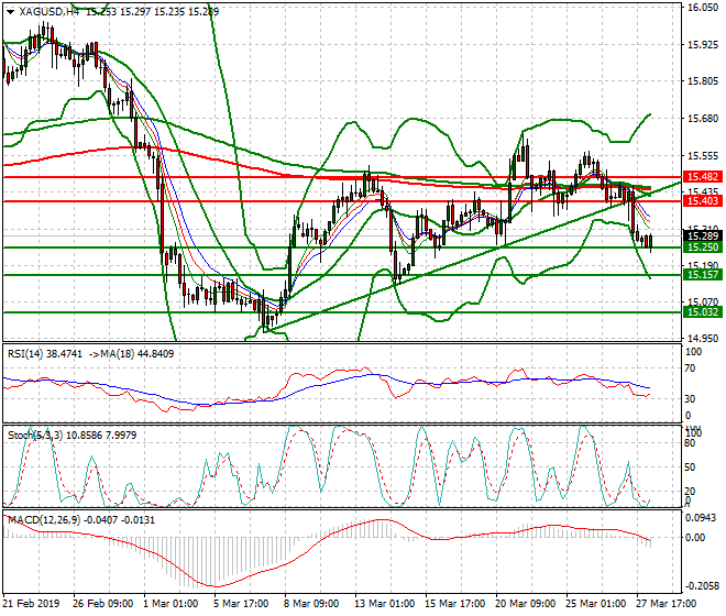 Silver Intra-day Analysis 28 March 2019