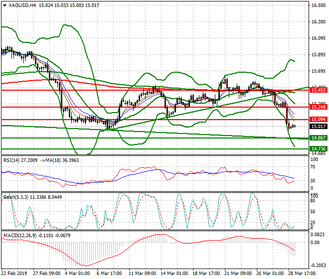 Silver Intra-day Analysis 29 March 2019