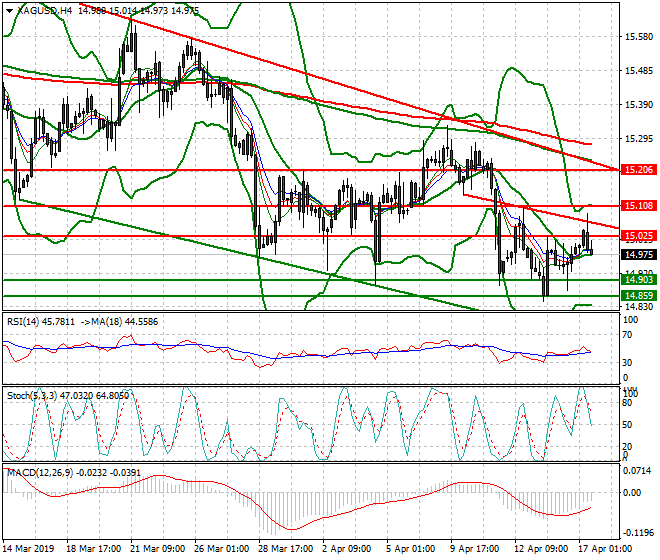 Silver Evening Analysis 17 April 2019