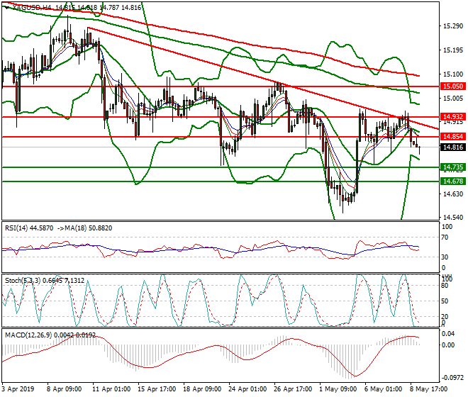 Silver Intra-day Analysis 09 May 2019