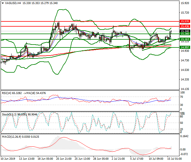 Silver Evening Analysis 15 July 2019