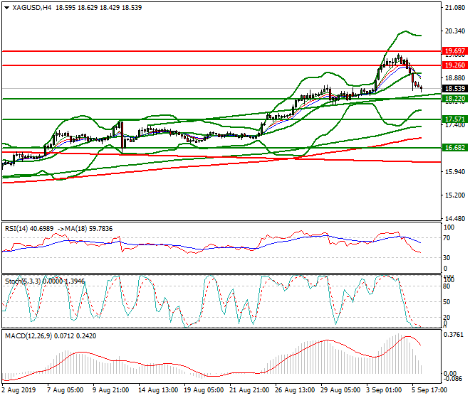 Silver Intra-day Analysis 06 Sep 2019