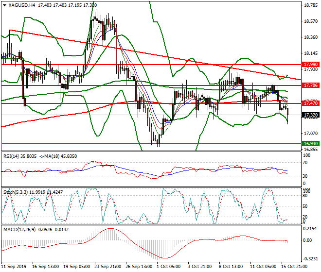 Silver Intra-day Analysis 16 Oct 2019