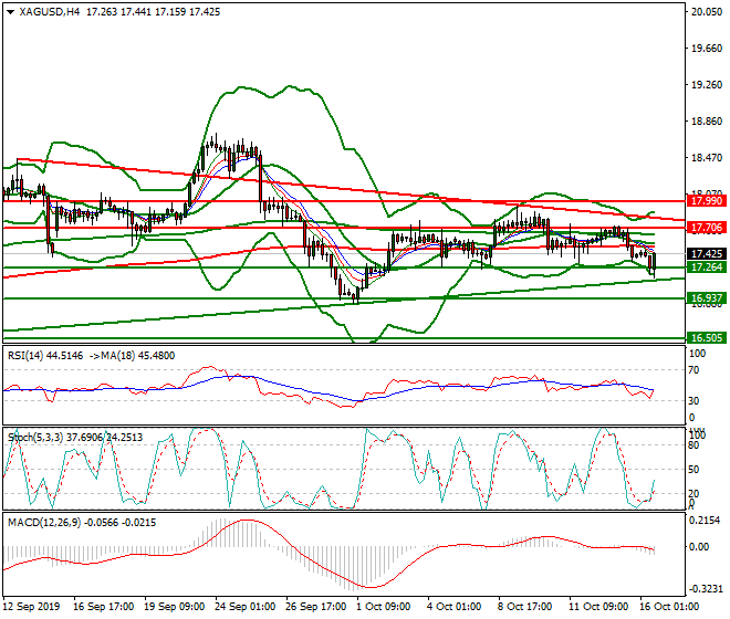 Silver Evening Analysis 16 Oct 2019