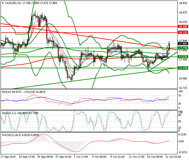 Silver Evening Analysis 21 Oct 2019