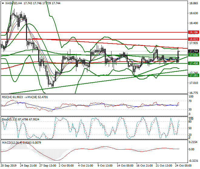 Silver Evening Analysis 24 Oct 2019