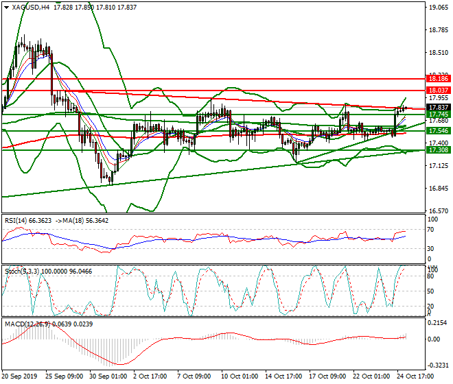Silver Intra-day Analysis 25 Oct 2019