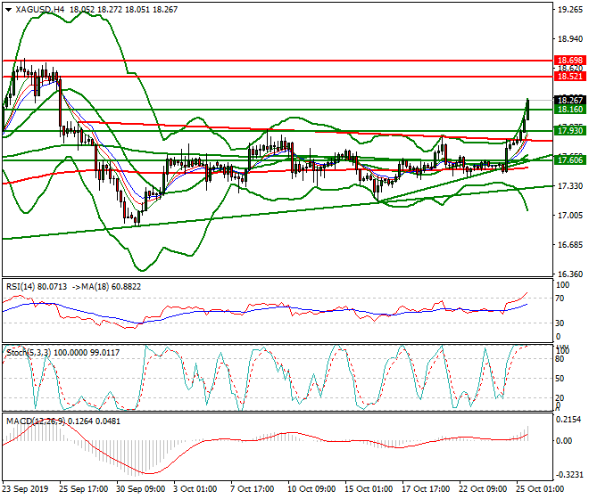 Silver Evening Analysis 25 Oct 2019