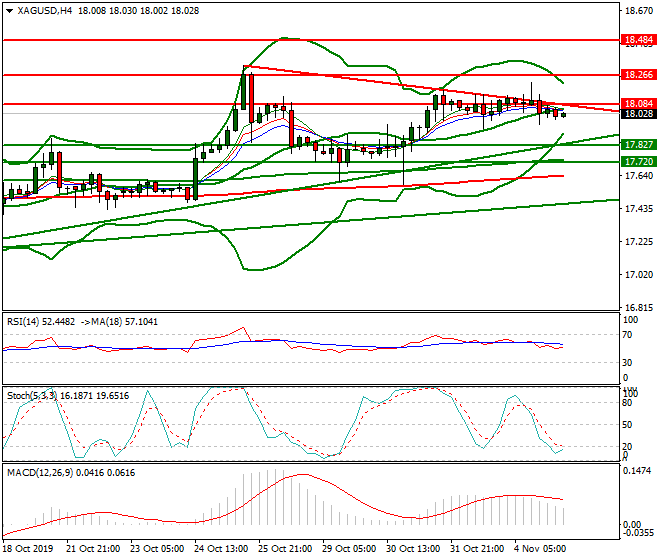 Silver Intra-day Analysis 05 Nov 2019