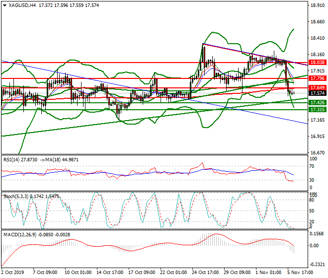 Silver Intra-day Analysis 06 Nov 2019